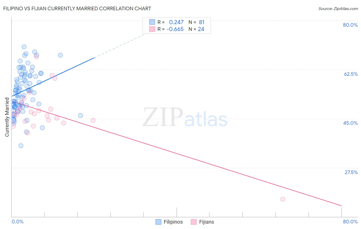 Filipino vs Fijian Currently Married