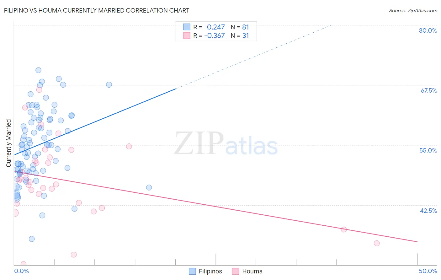 Filipino vs Houma Currently Married