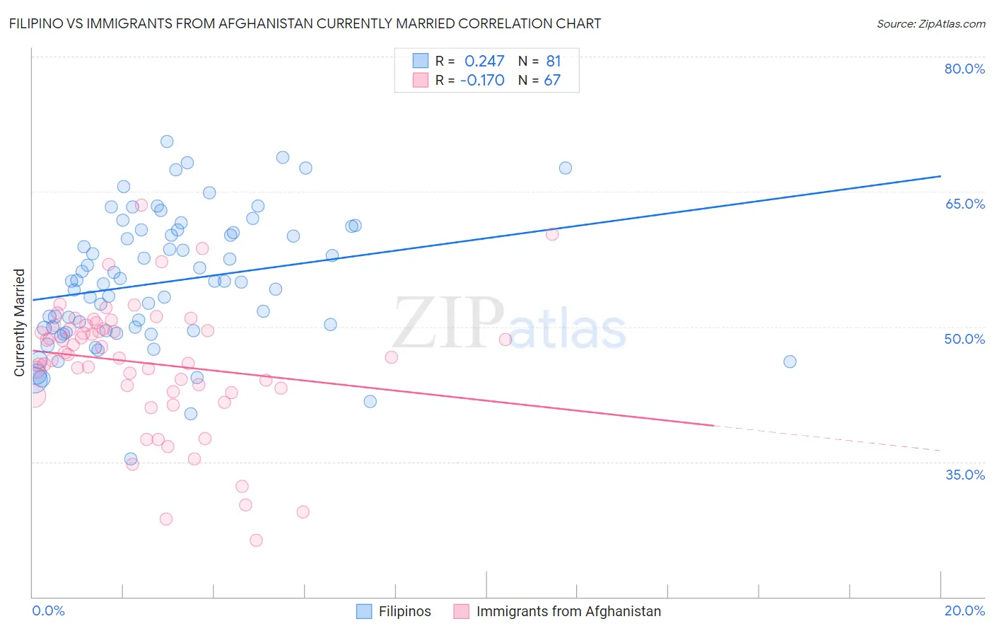 Filipino vs Immigrants from Afghanistan Currently Married