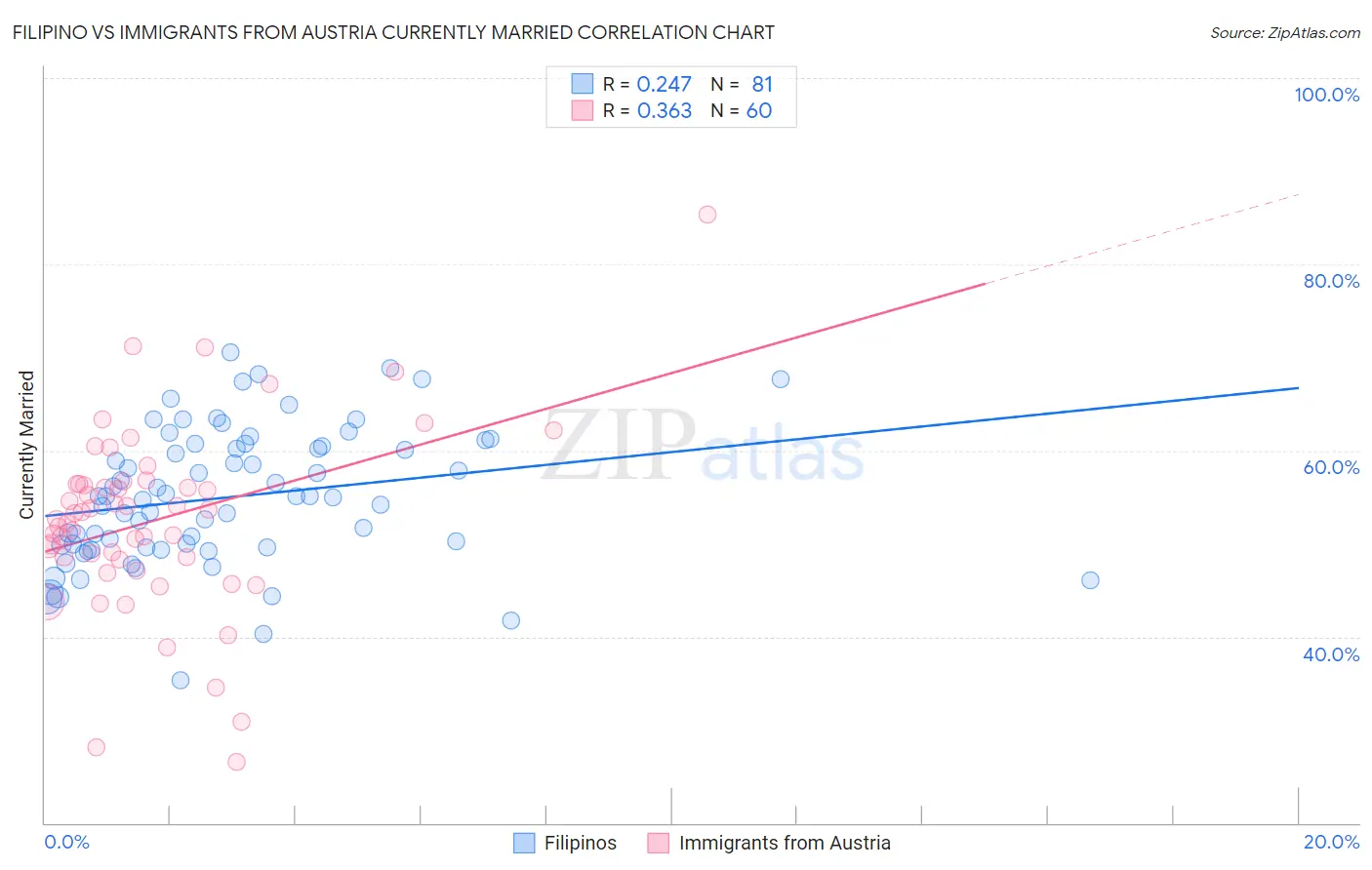 Filipino vs Immigrants from Austria Currently Married