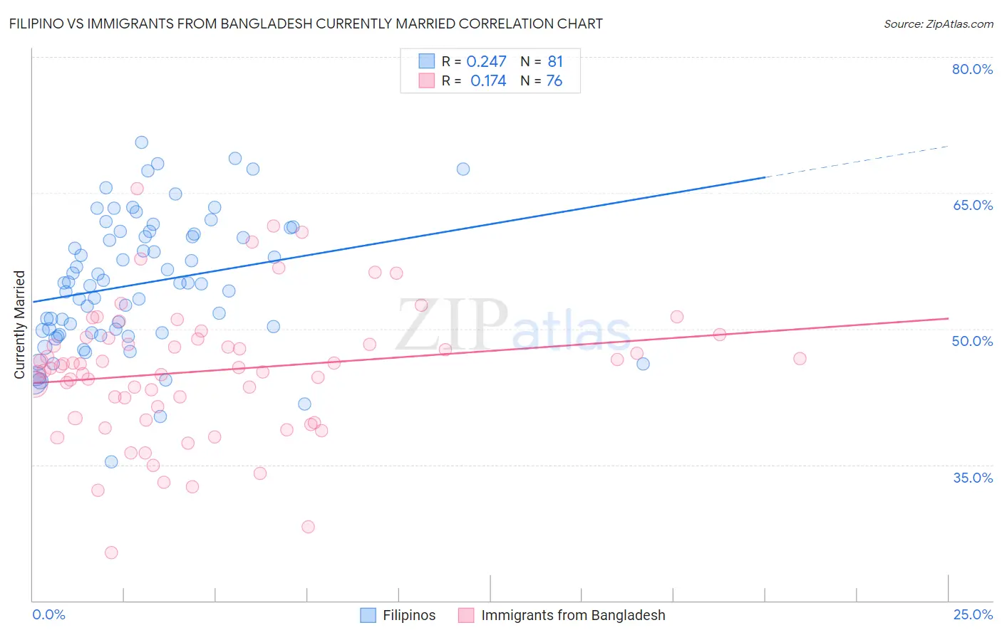 Filipino vs Immigrants from Bangladesh Currently Married