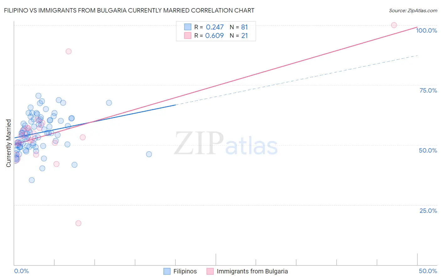 Filipino vs Immigrants from Bulgaria Currently Married
