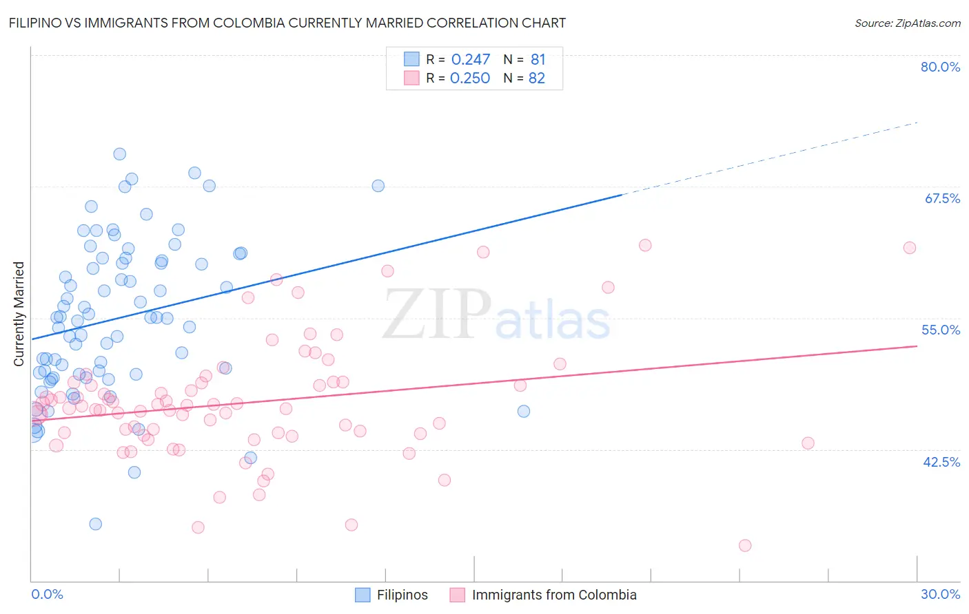 Filipino vs Immigrants from Colombia Currently Married
