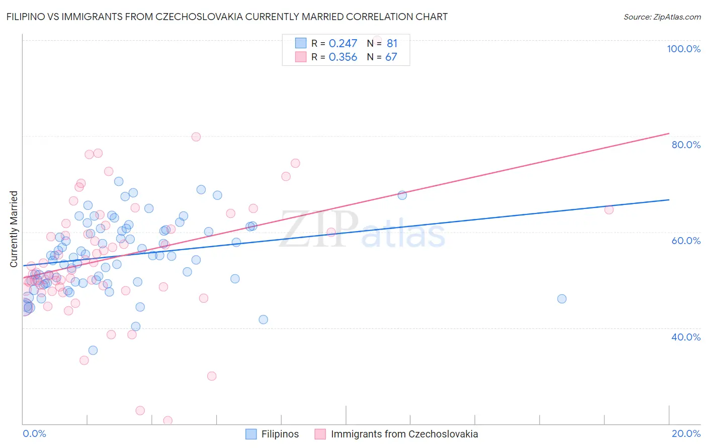 Filipino vs Immigrants from Czechoslovakia Currently Married