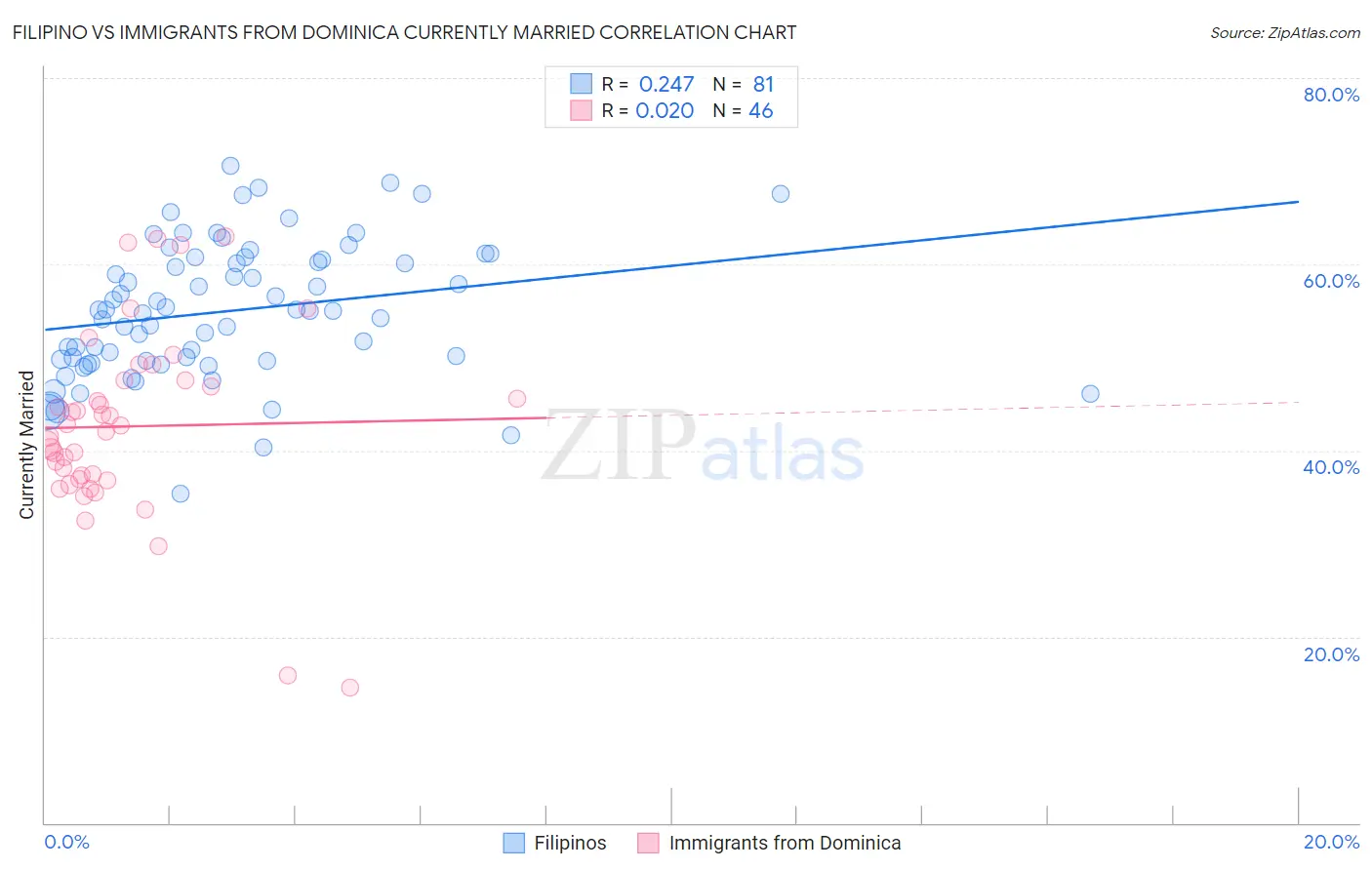 Filipino vs Immigrants from Dominica Currently Married