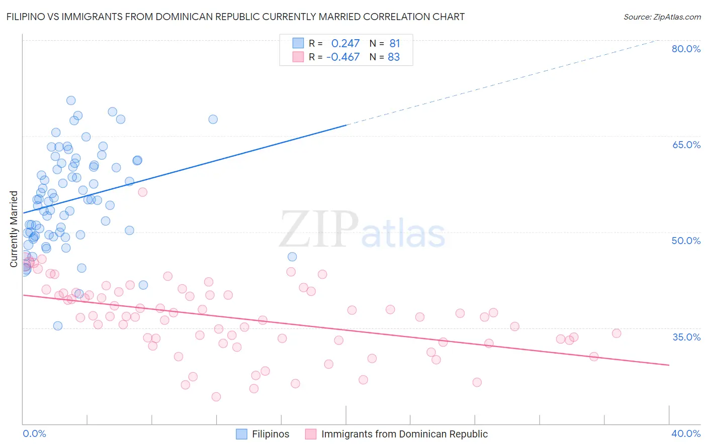 Filipino vs Immigrants from Dominican Republic Currently Married