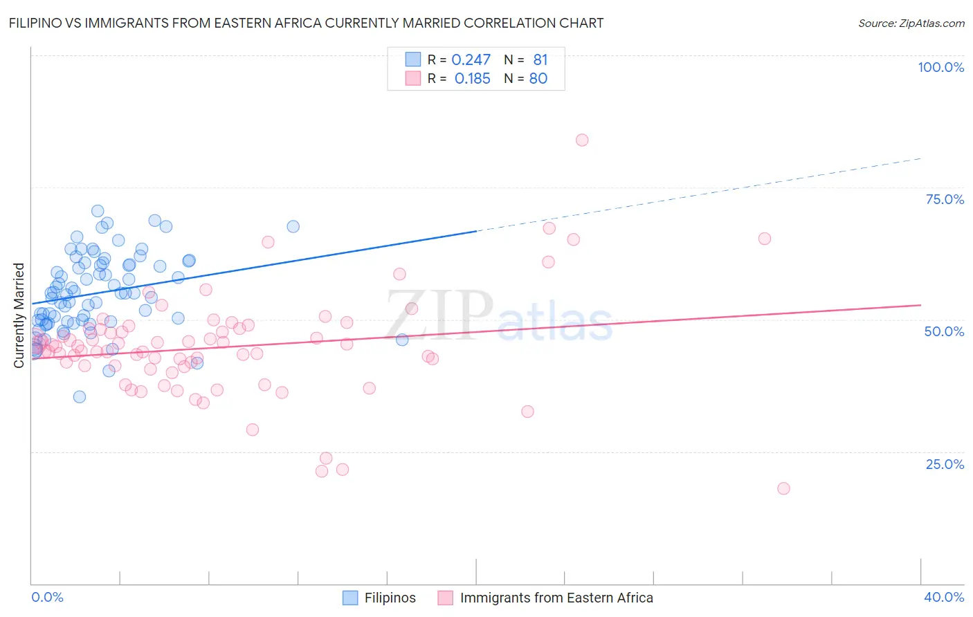 Filipino vs Immigrants from Eastern Africa Currently Married