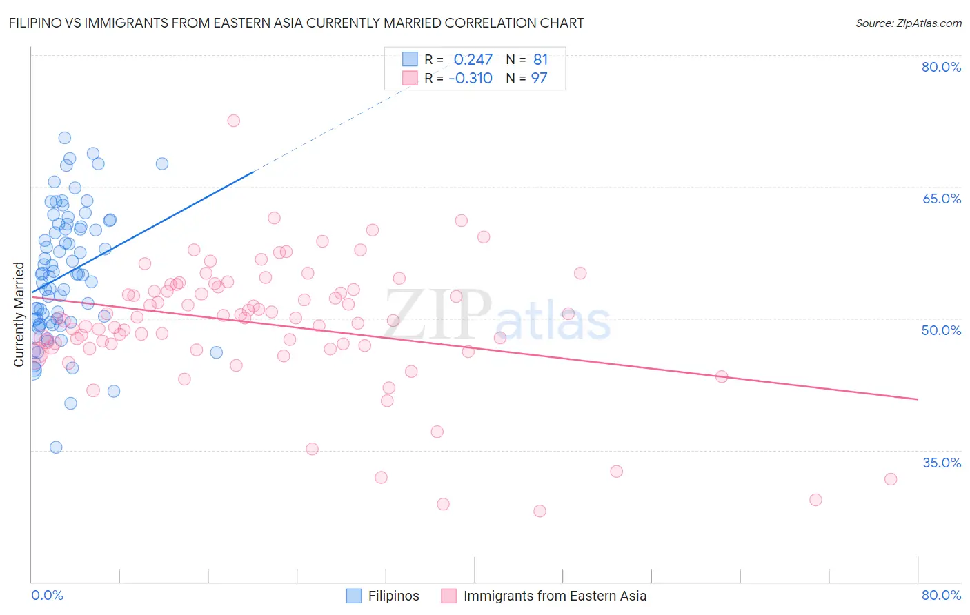 Filipino vs Immigrants from Eastern Asia Currently Married