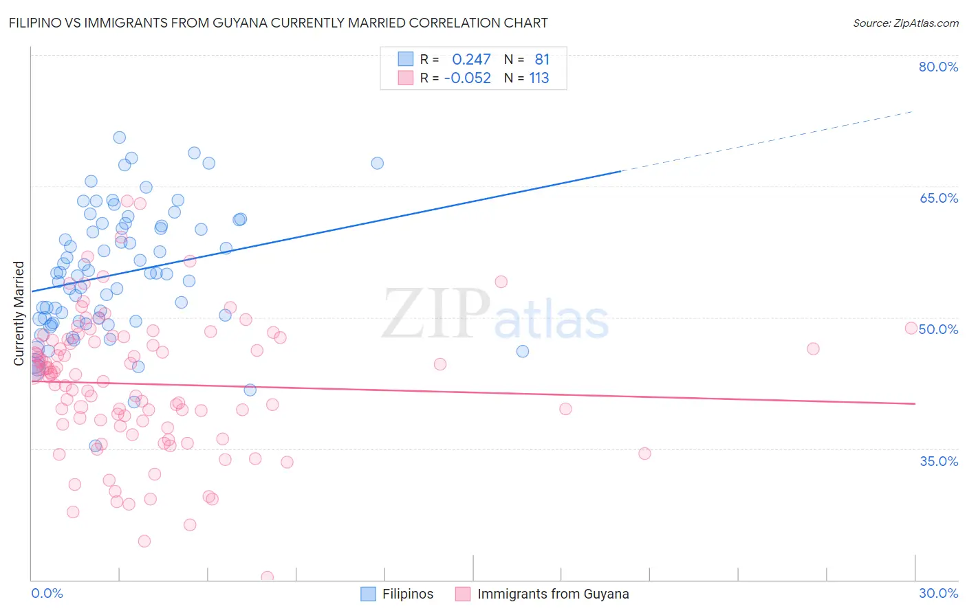 Filipino vs Immigrants from Guyana Currently Married