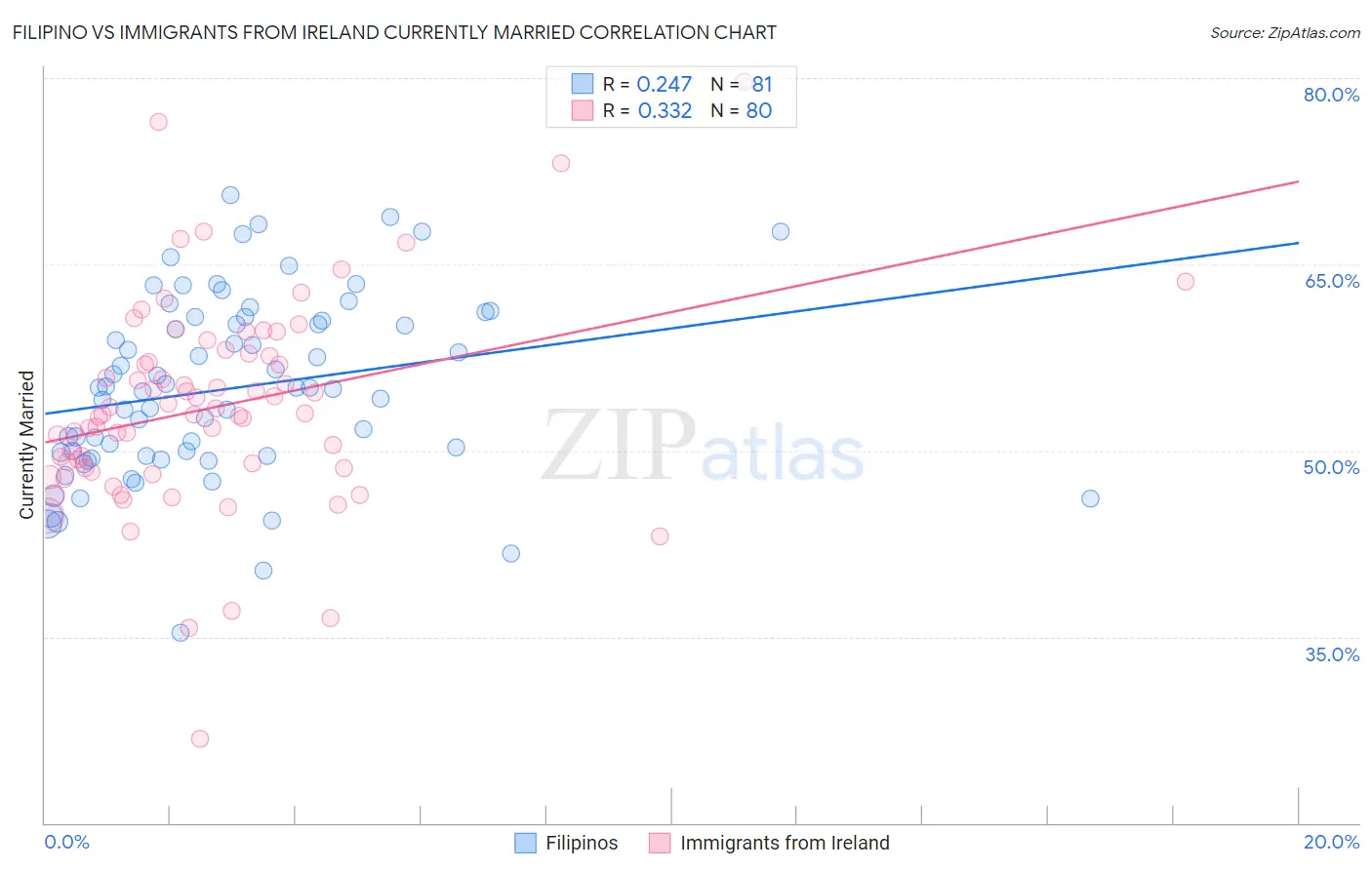 Filipino vs Immigrants from Ireland Currently Married
