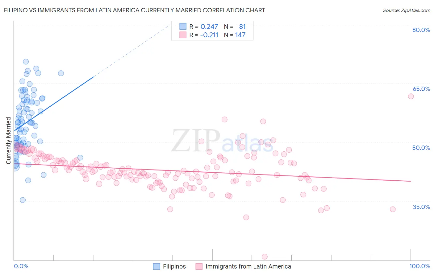 Filipino vs Immigrants from Latin America Currently Married