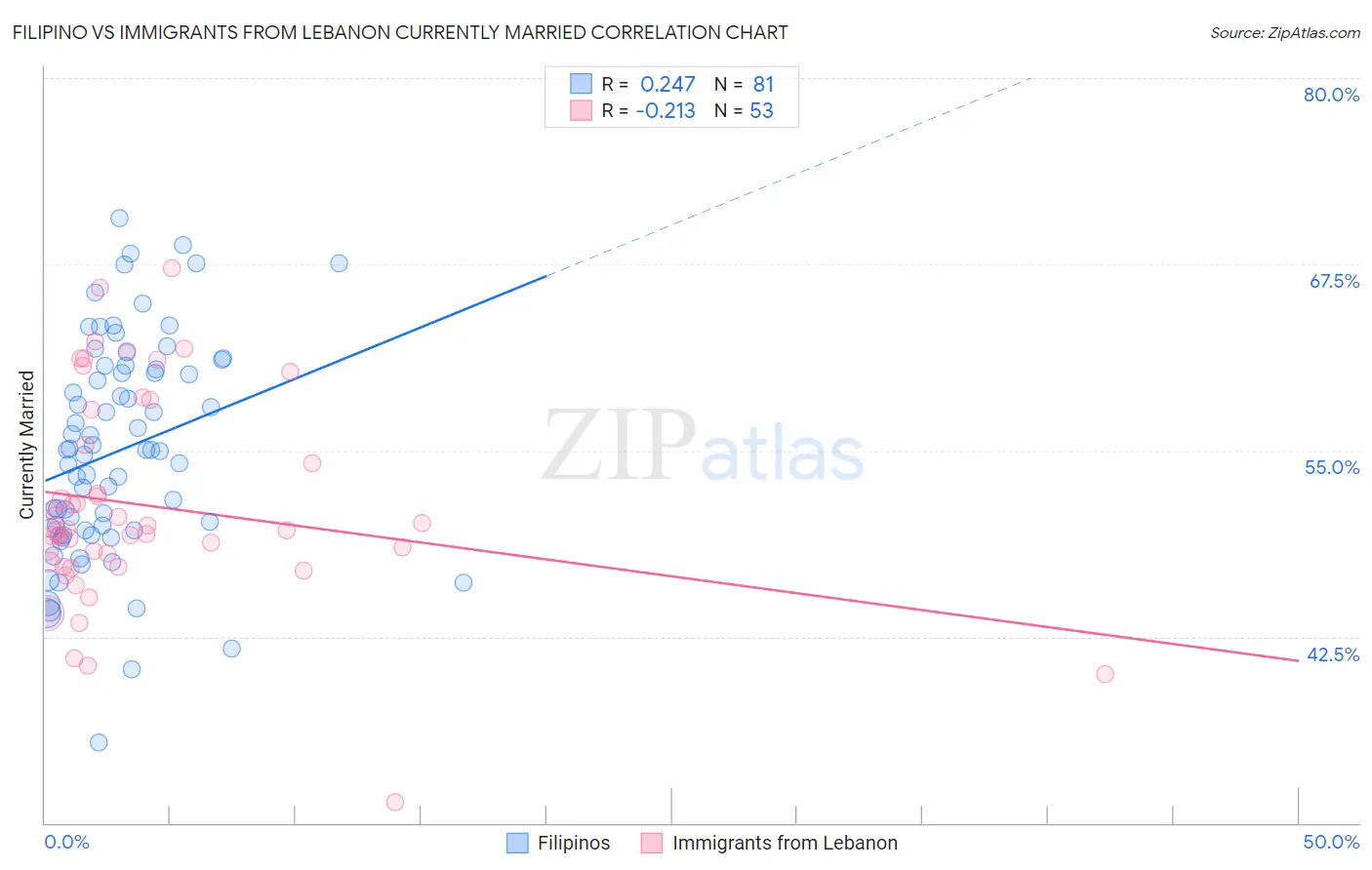 Filipino vs Immigrants from Lebanon Currently Married