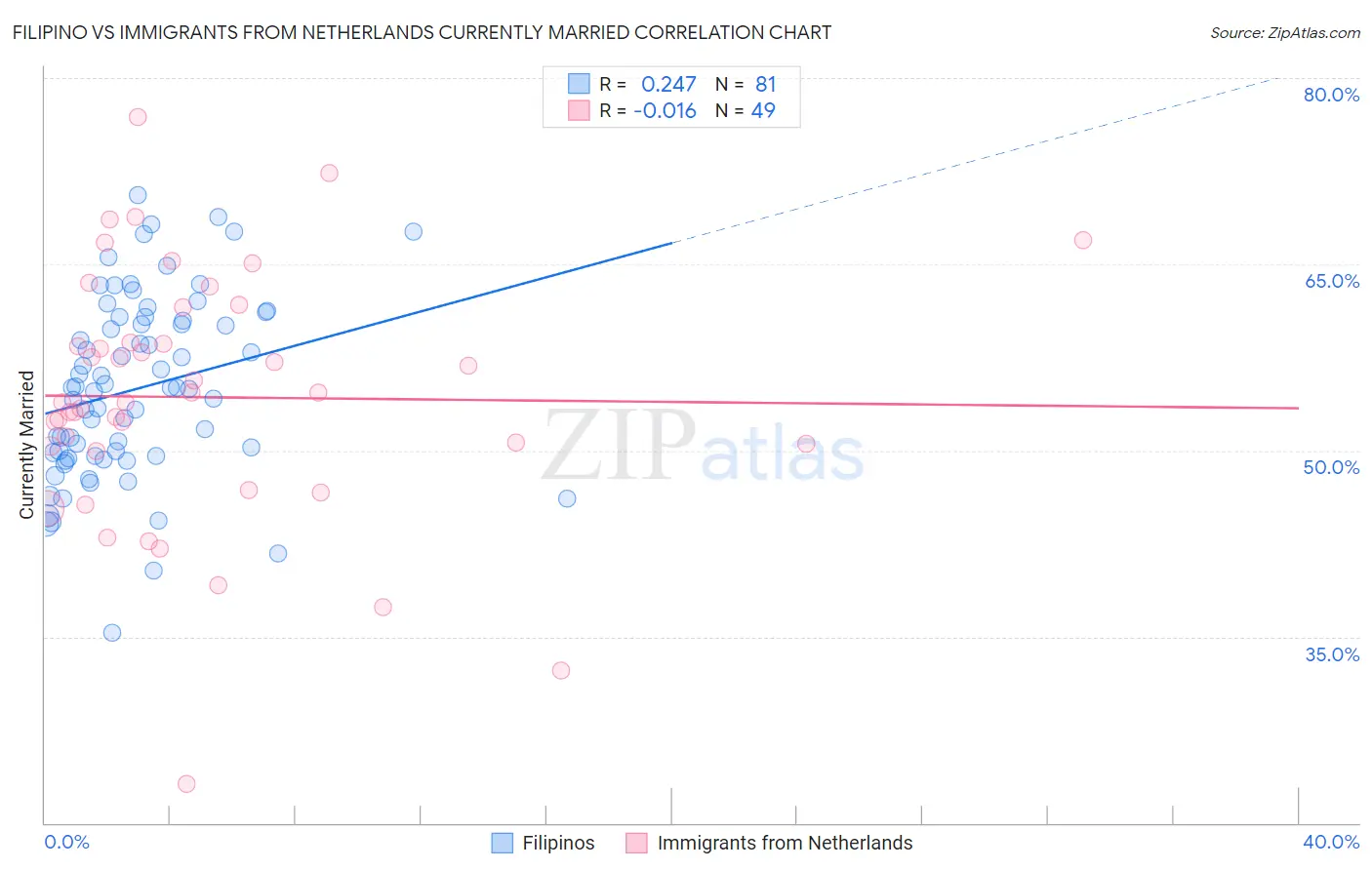 Filipino vs Immigrants from Netherlands Currently Married