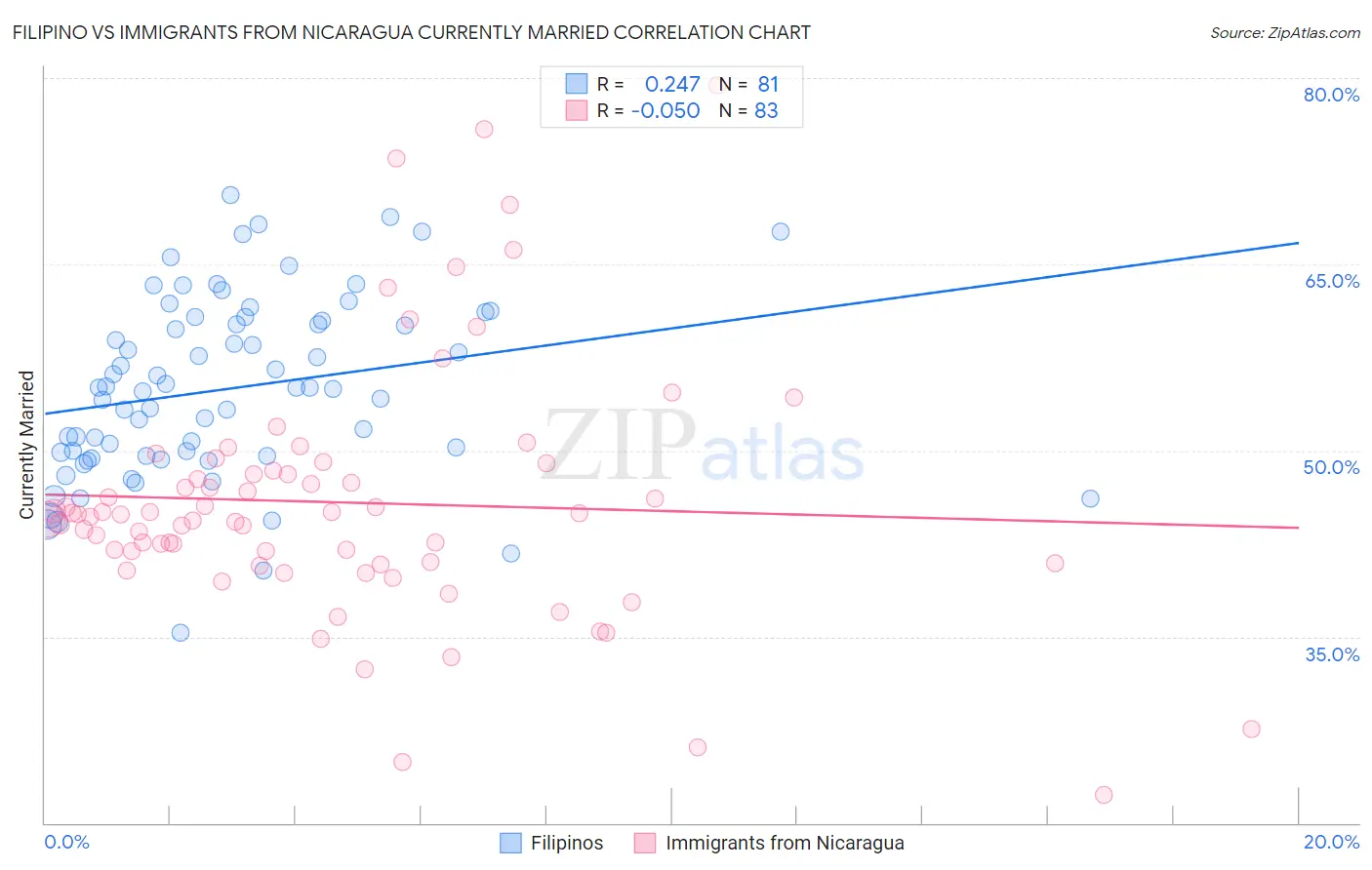 Filipino vs Immigrants from Nicaragua Currently Married