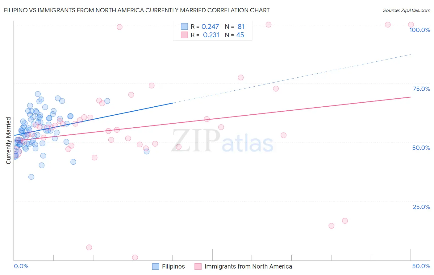 Filipino vs Immigrants from North America Currently Married