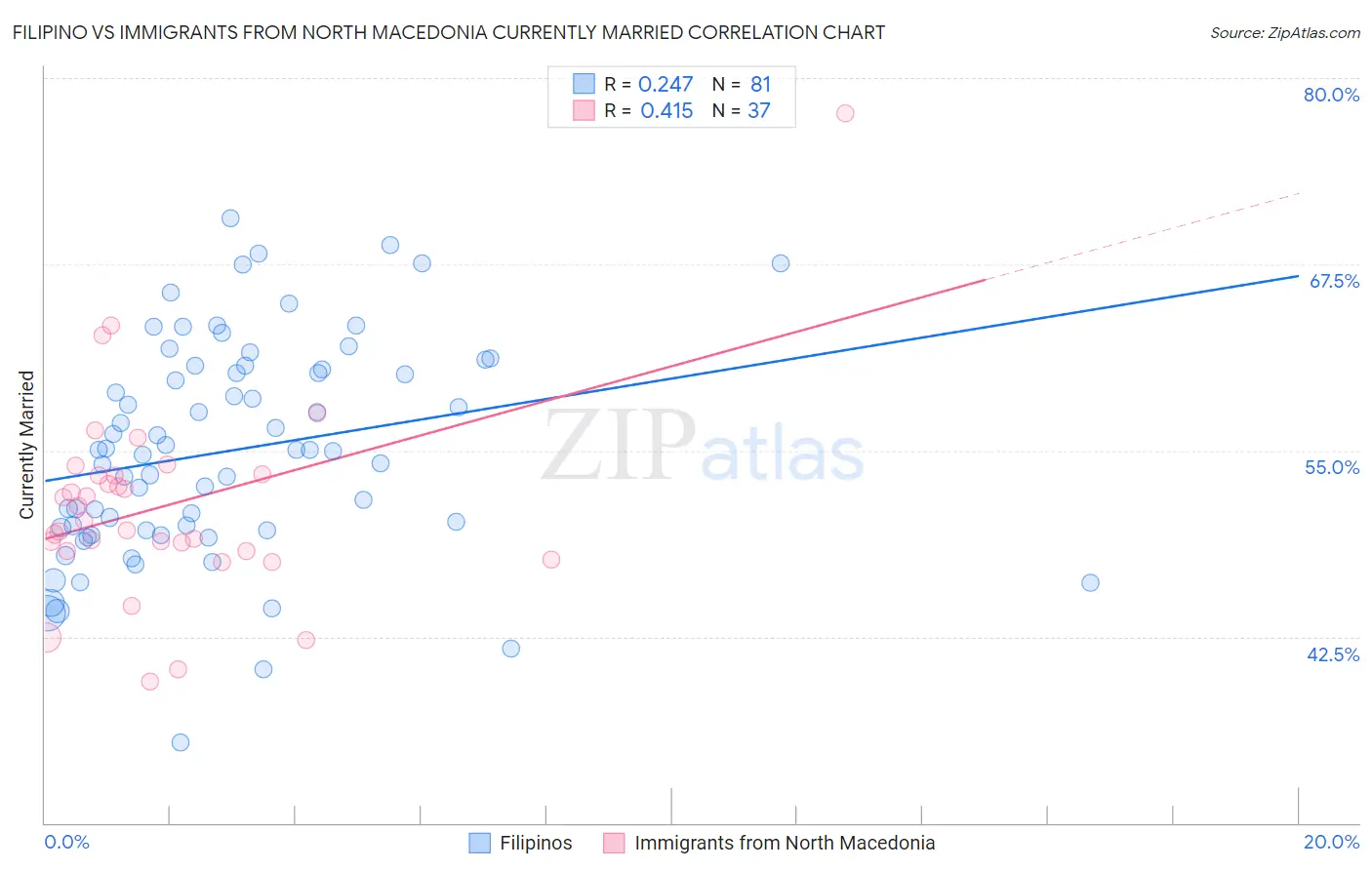 Filipino vs Immigrants from North Macedonia Currently Married