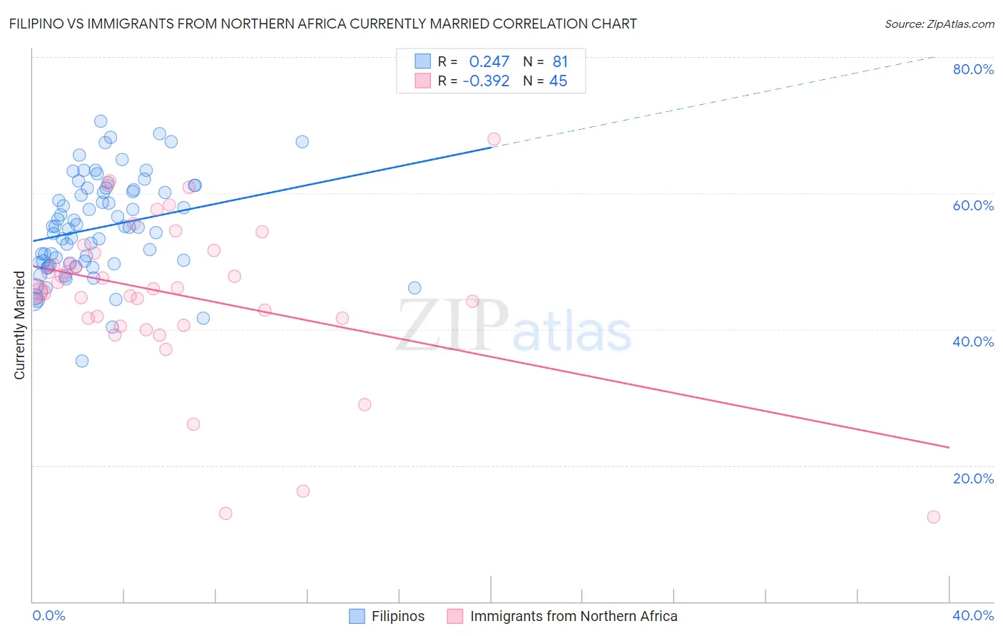 Filipino vs Immigrants from Northern Africa Currently Married