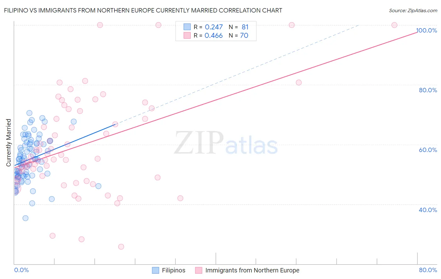 Filipino vs Immigrants from Northern Europe Currently Married
