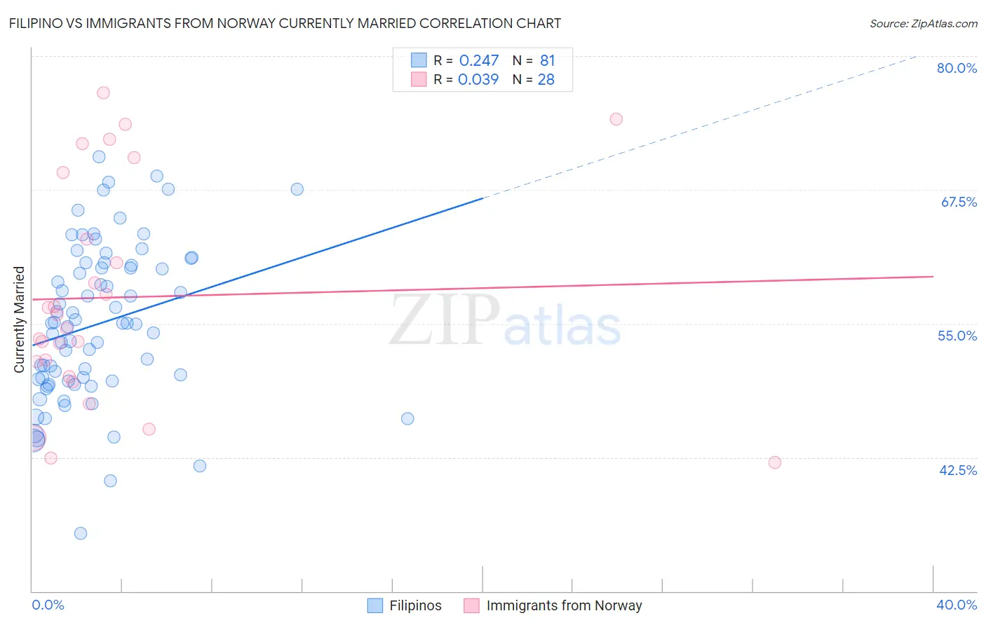 Filipino vs Immigrants from Norway Currently Married