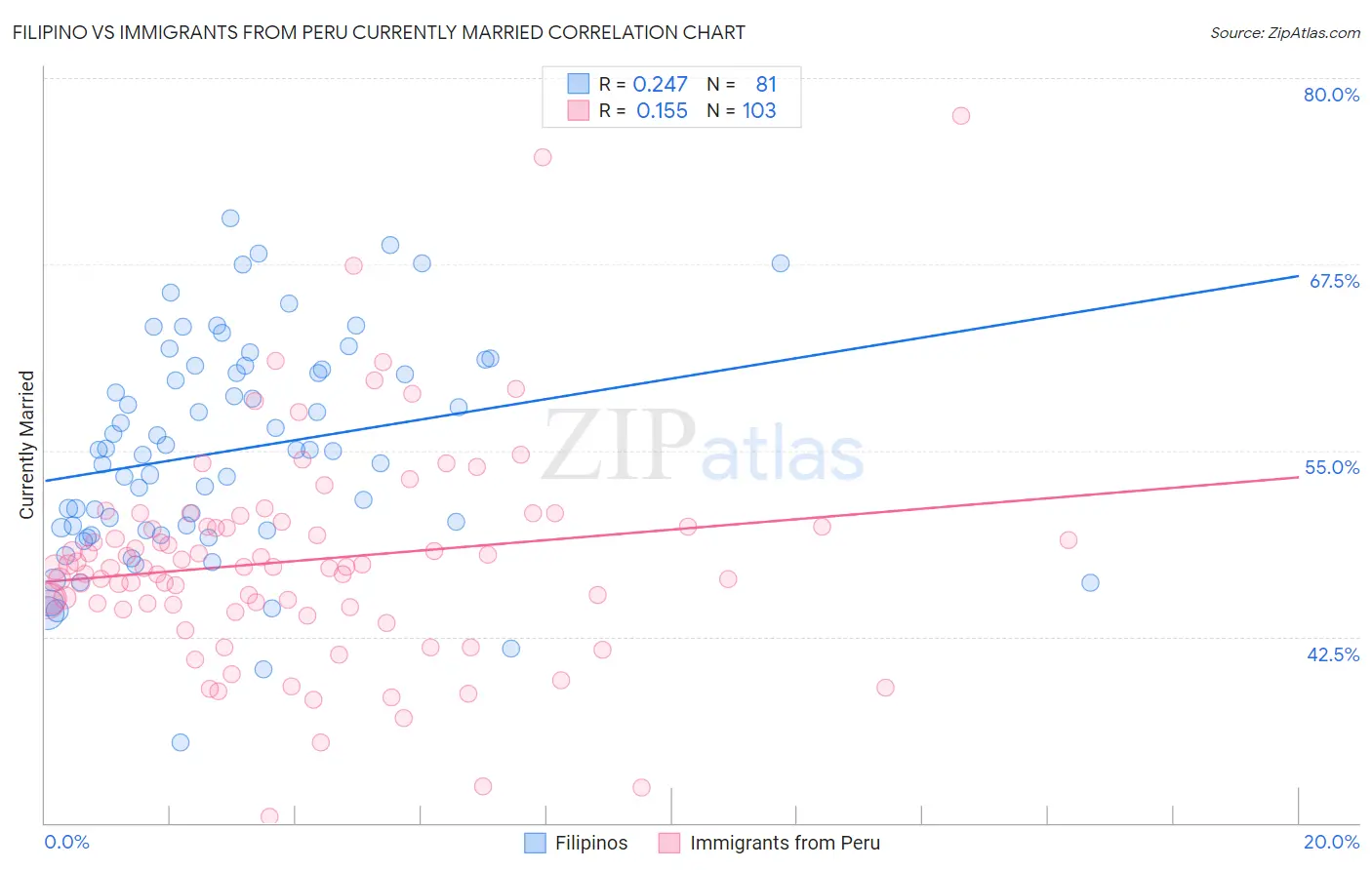 Filipino vs Immigrants from Peru Currently Married