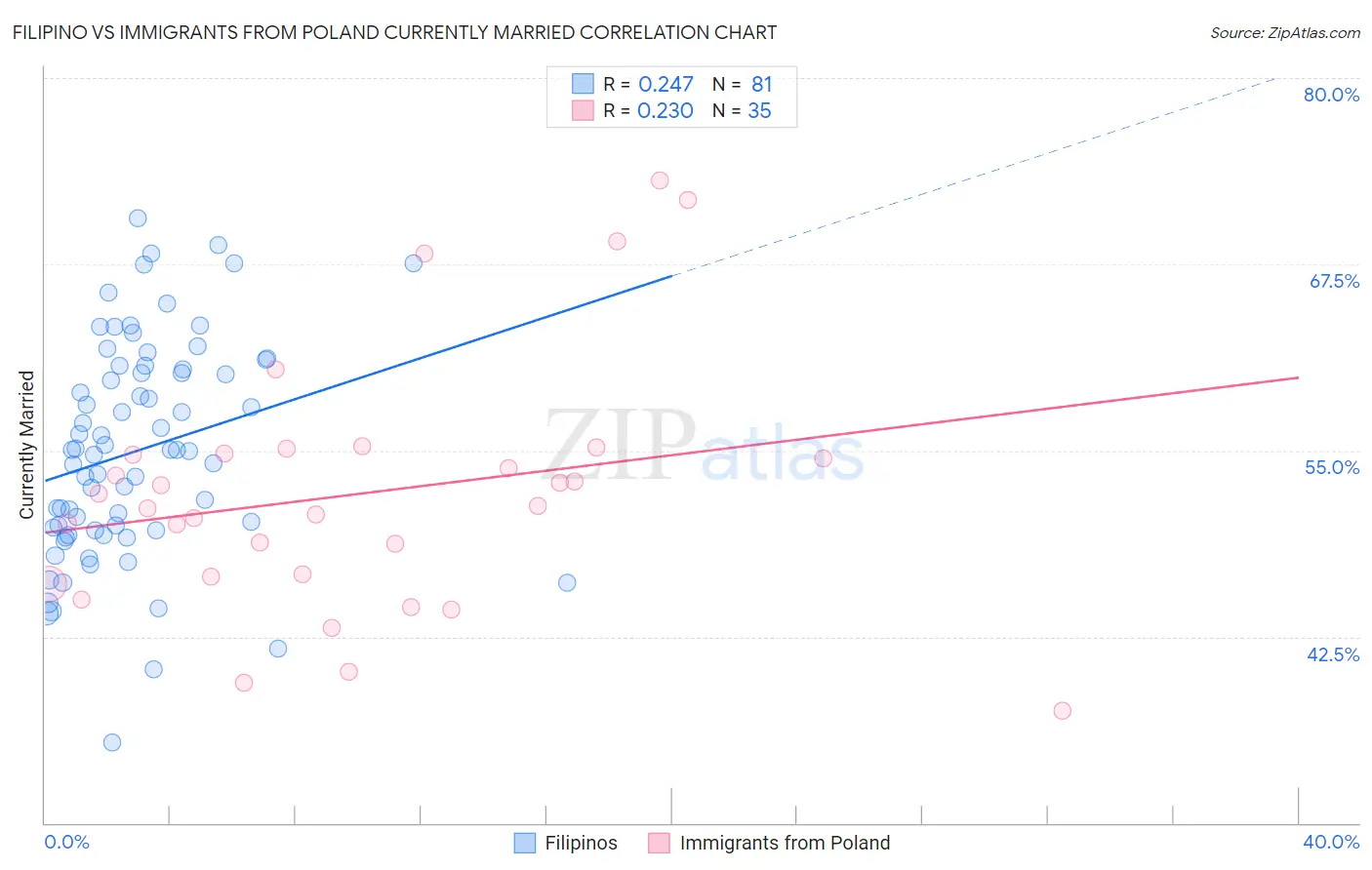 Filipino vs Immigrants from Poland Currently Married