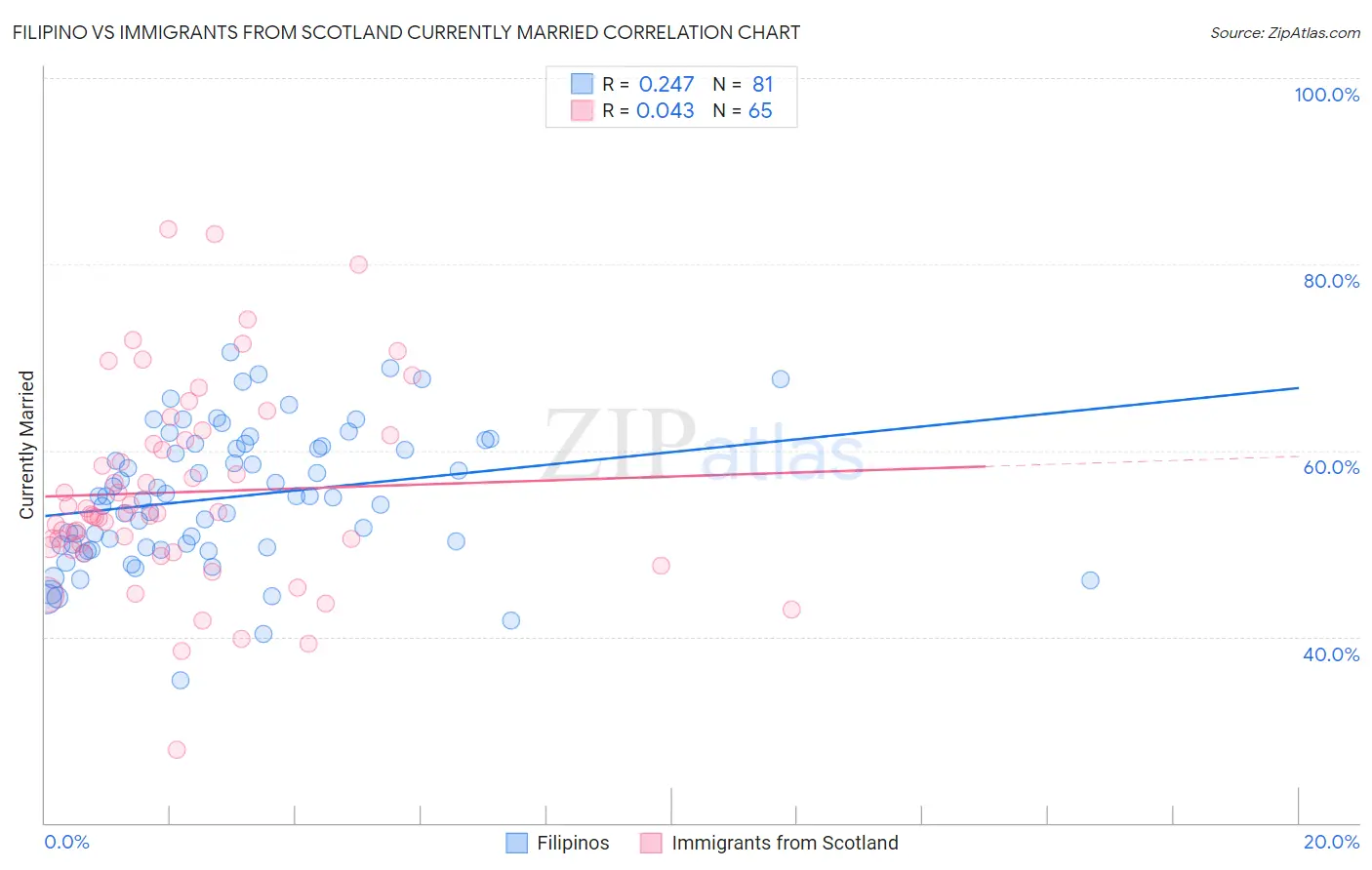 Filipino vs Immigrants from Scotland Currently Married