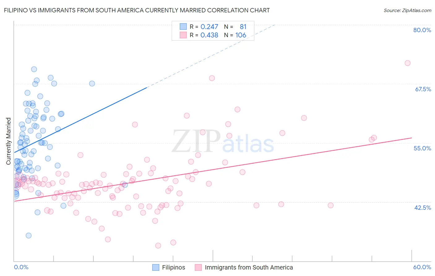Filipino vs Immigrants from South America Currently Married