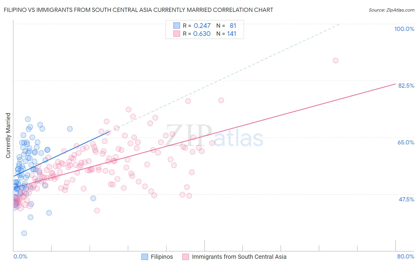 Filipino vs Immigrants from South Central Asia Currently Married