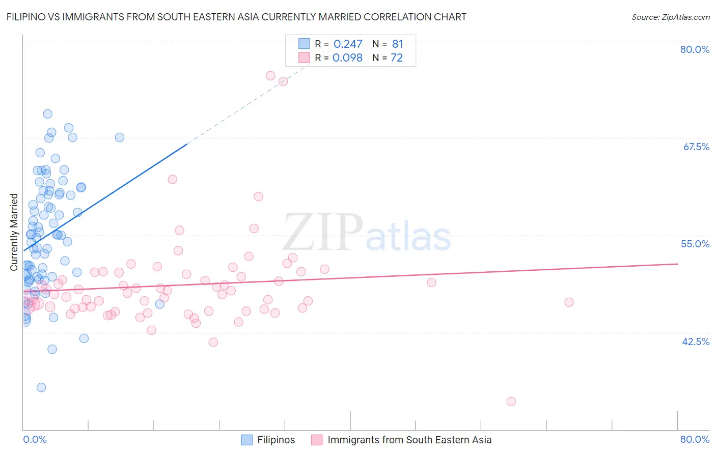 Filipino vs Immigrants from South Eastern Asia Currently Married