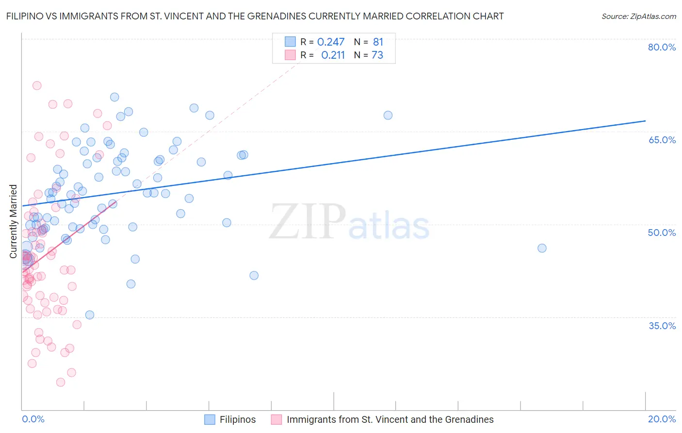 Filipino vs Immigrants from St. Vincent and the Grenadines Currently Married