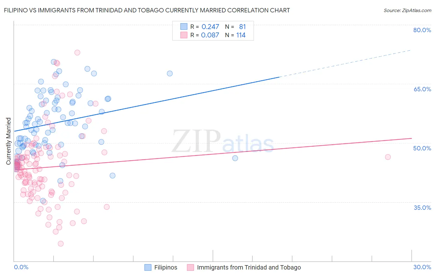 Filipino vs Immigrants from Trinidad and Tobago Currently Married