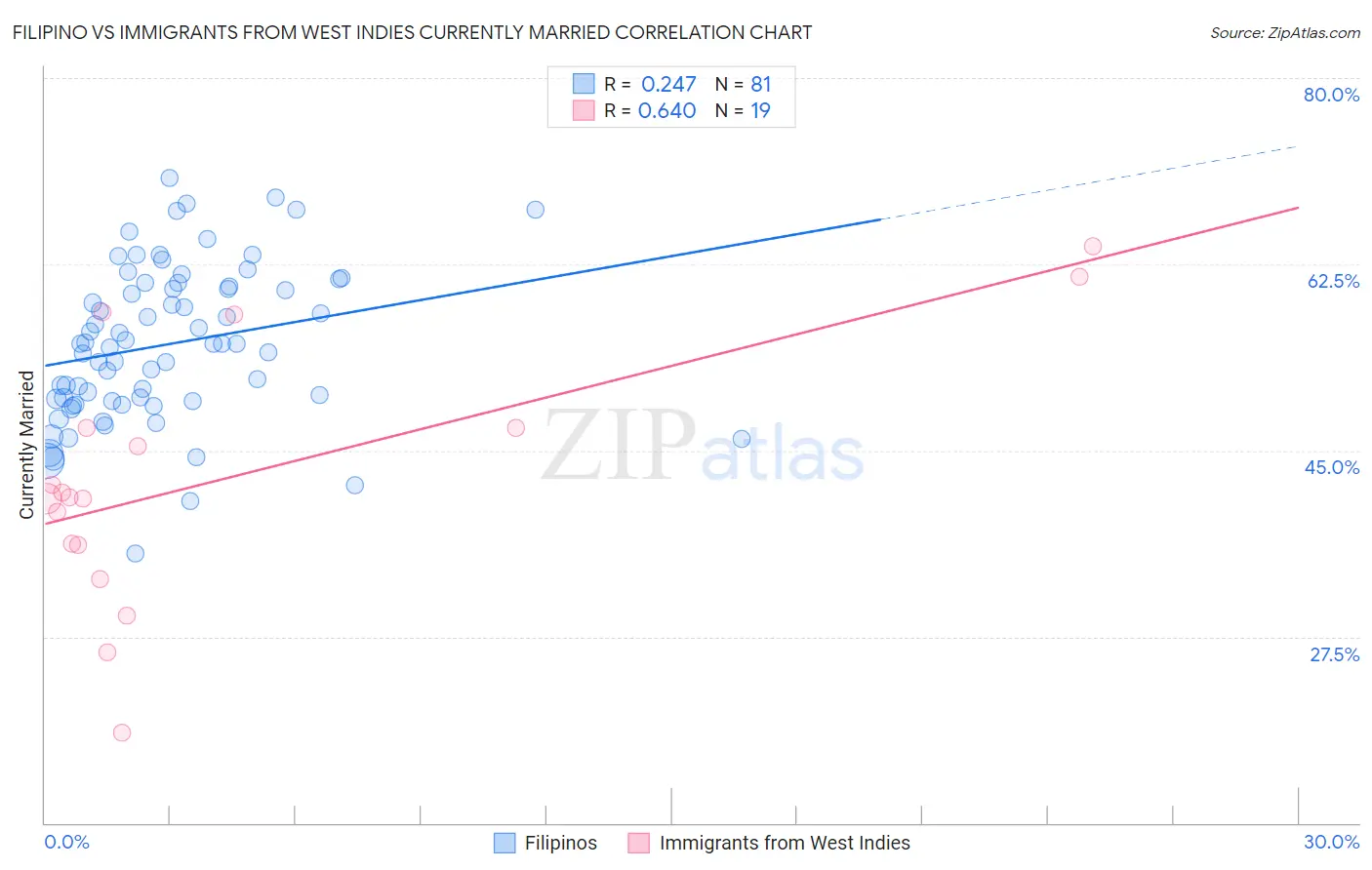 Filipino vs Immigrants from West Indies Currently Married