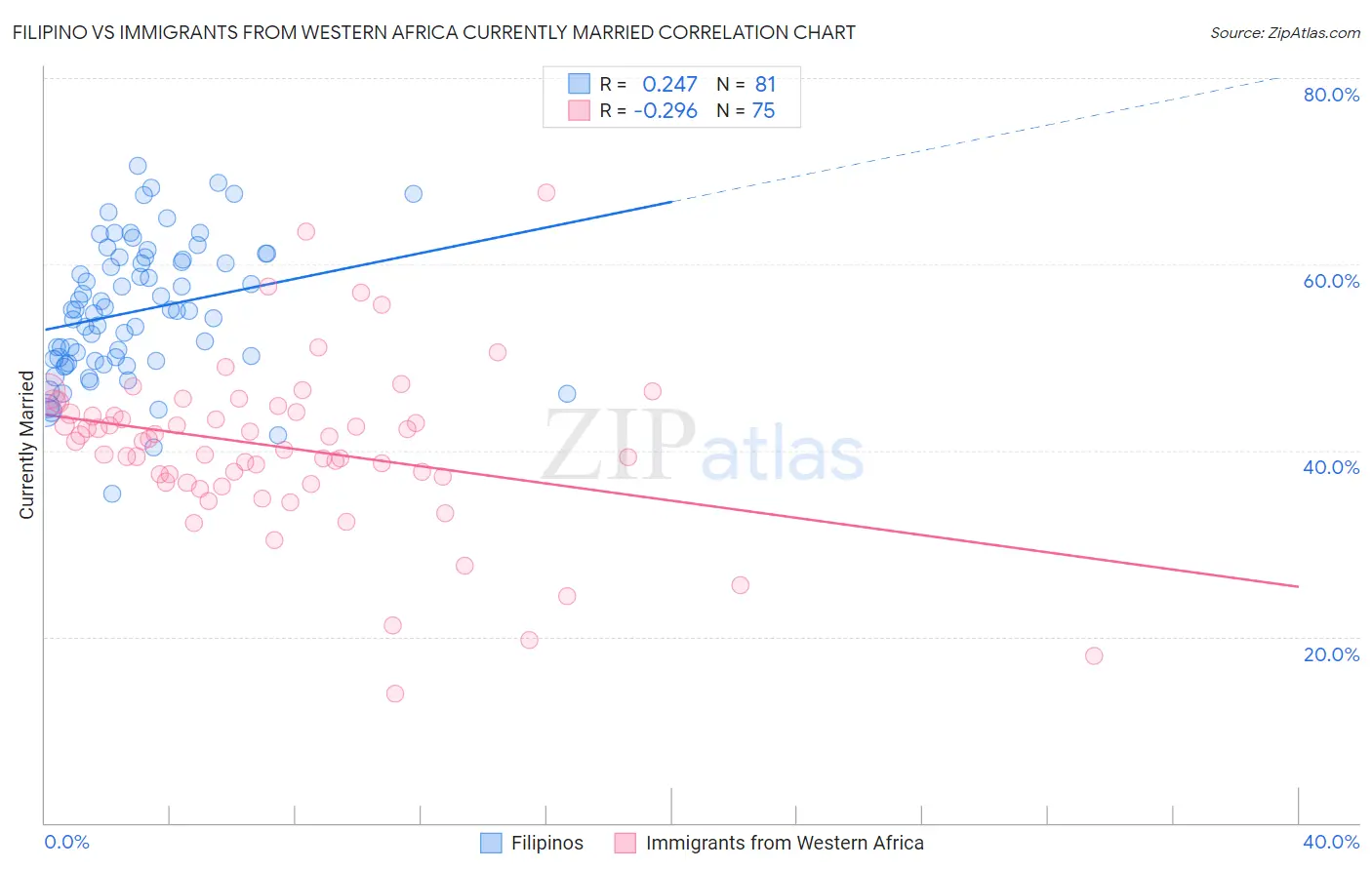 Filipino vs Immigrants from Western Africa Currently Married