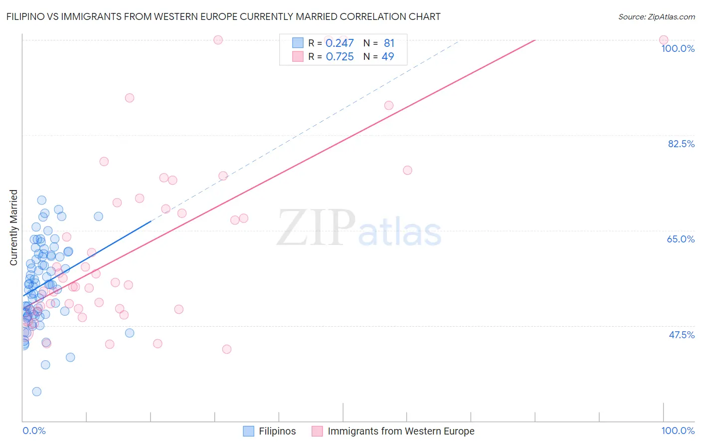 Filipino vs Immigrants from Western Europe Currently Married