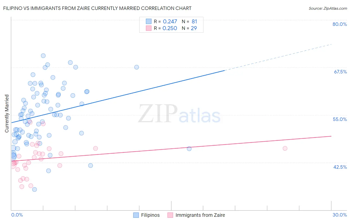 Filipino vs Immigrants from Zaire Currently Married