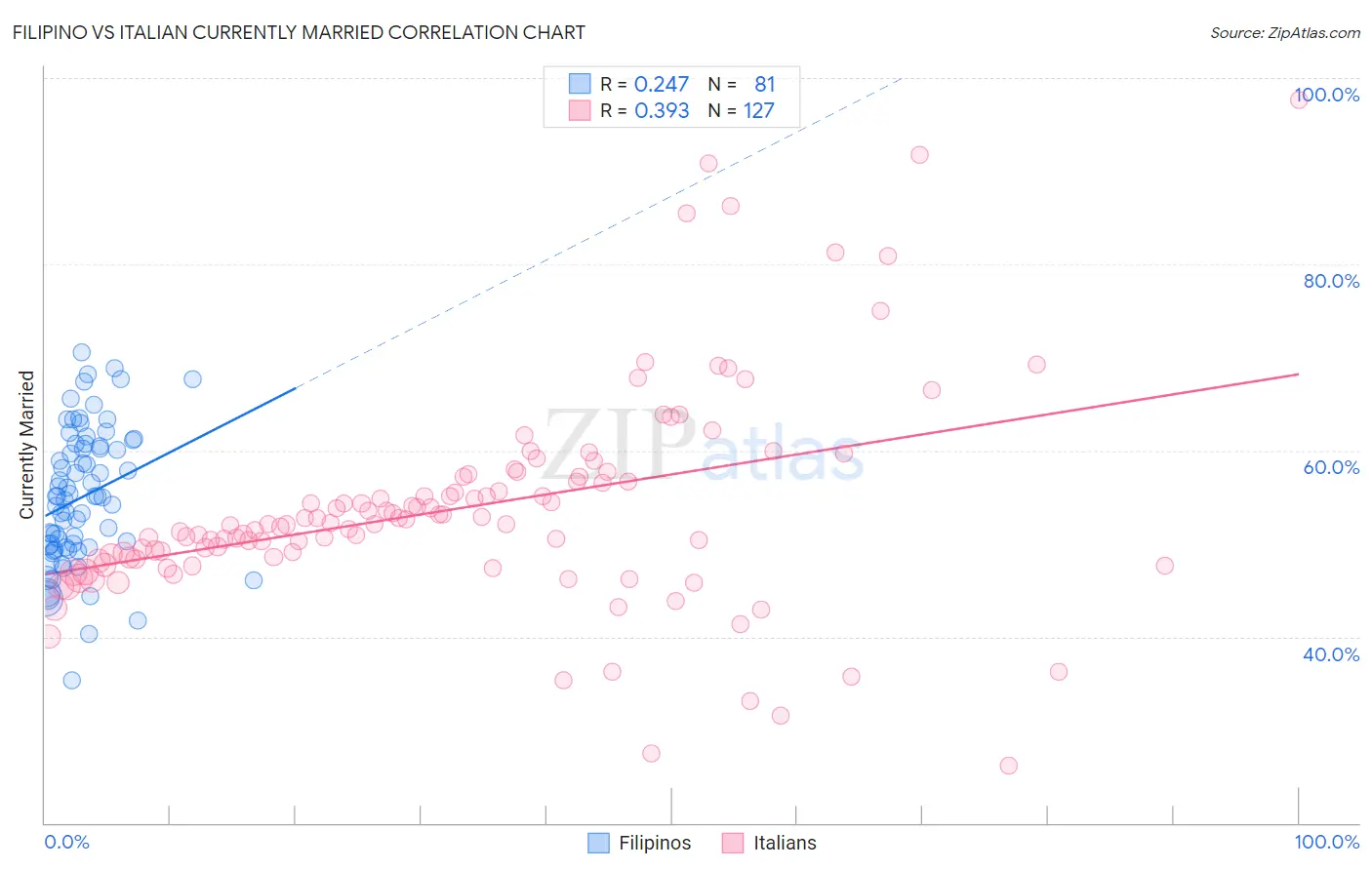 Filipino vs Italian Currently Married