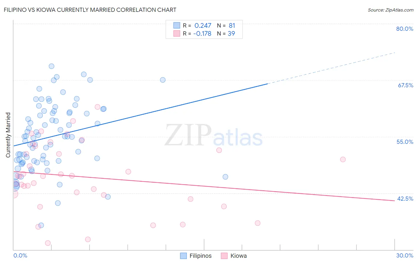Filipino vs Kiowa Currently Married