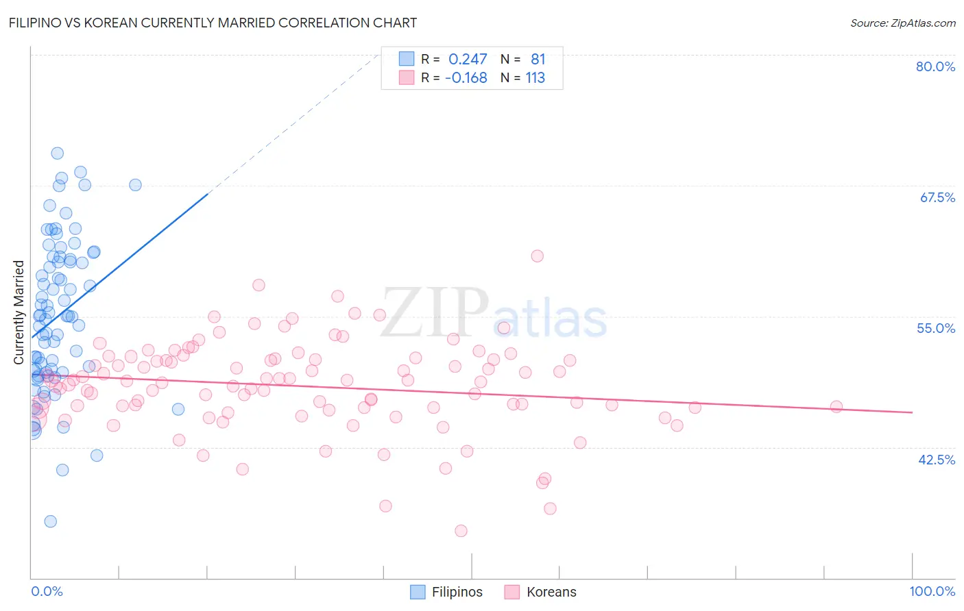 Filipino vs Korean Currently Married
