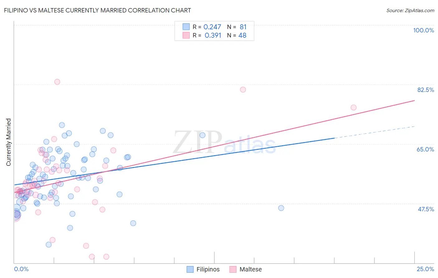 Filipino vs Maltese Currently Married