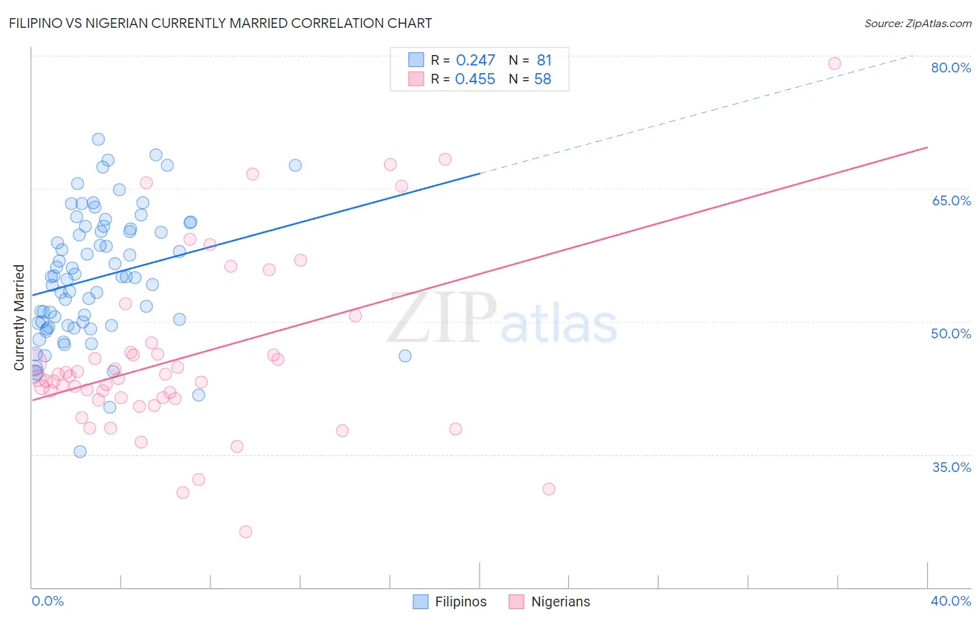 Filipino vs Nigerian Currently Married