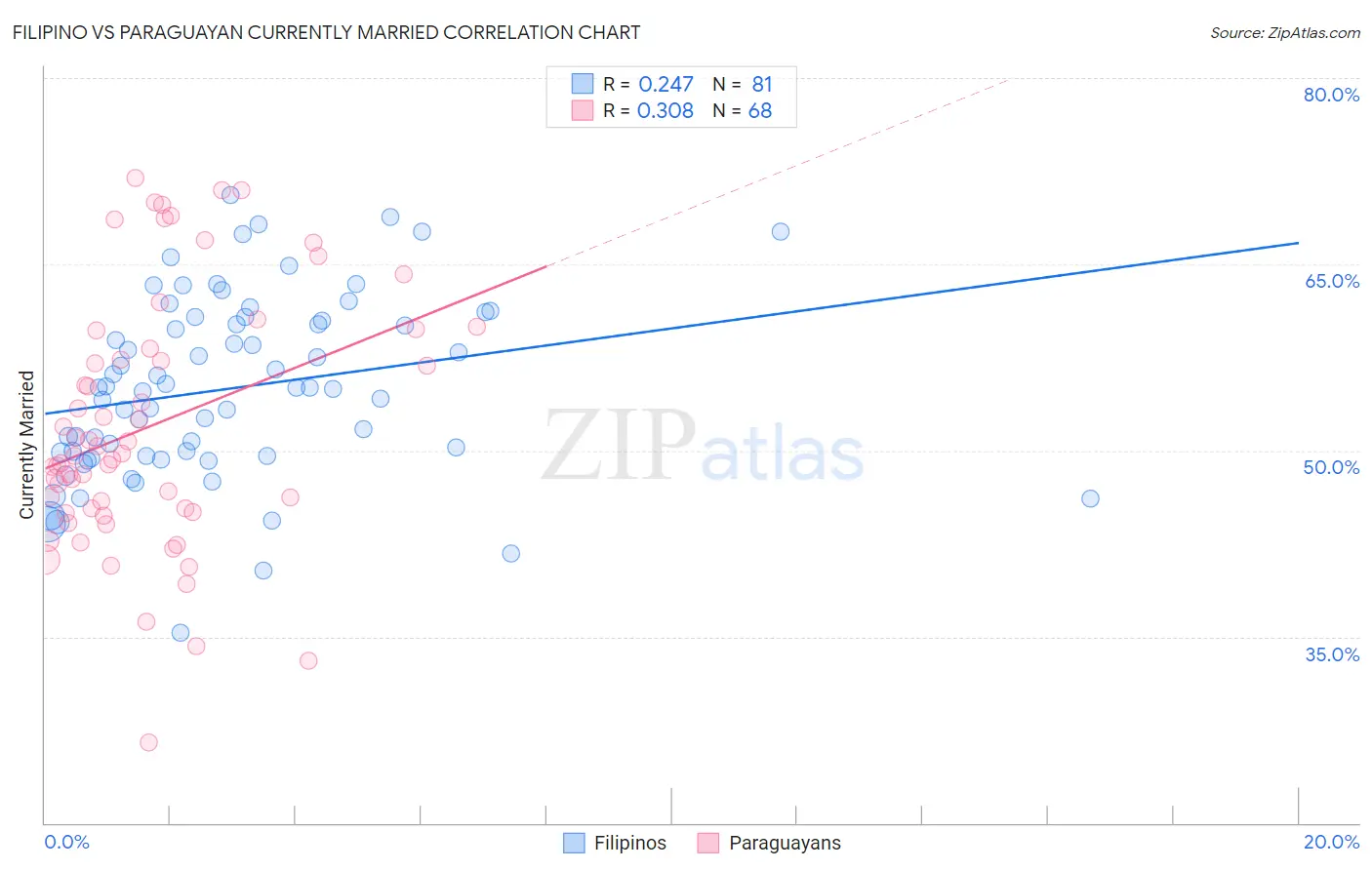 Filipino vs Paraguayan Currently Married