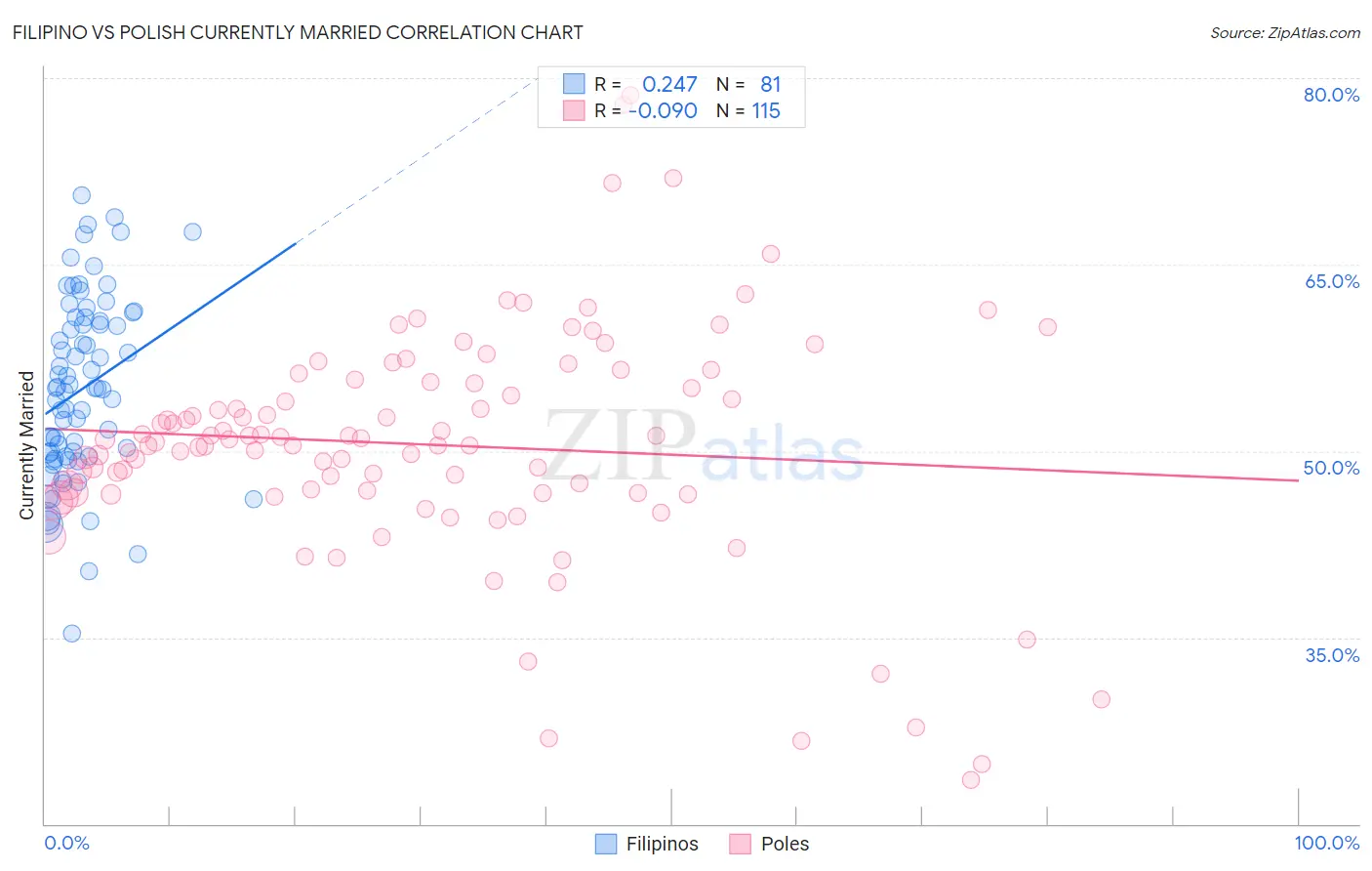 Filipino vs Polish Currently Married