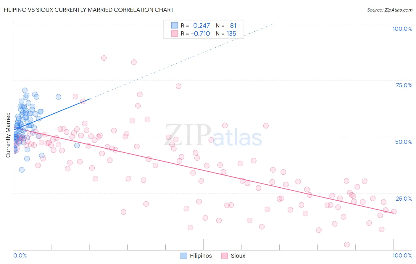 Filipino vs Sioux Currently Married