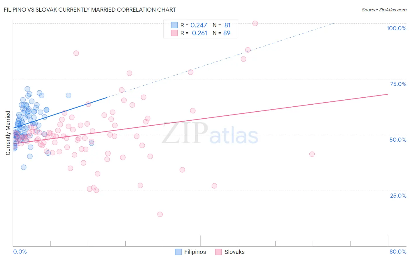 Filipino vs Slovak Currently Married