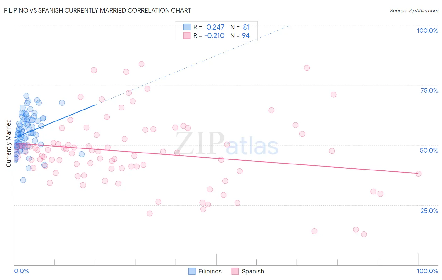 Filipino vs Spanish Currently Married