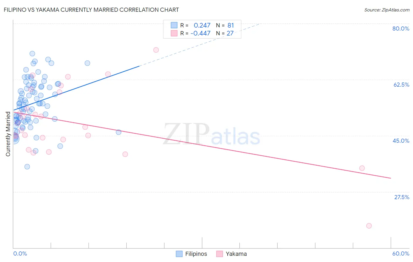 Filipino vs Yakama Currently Married