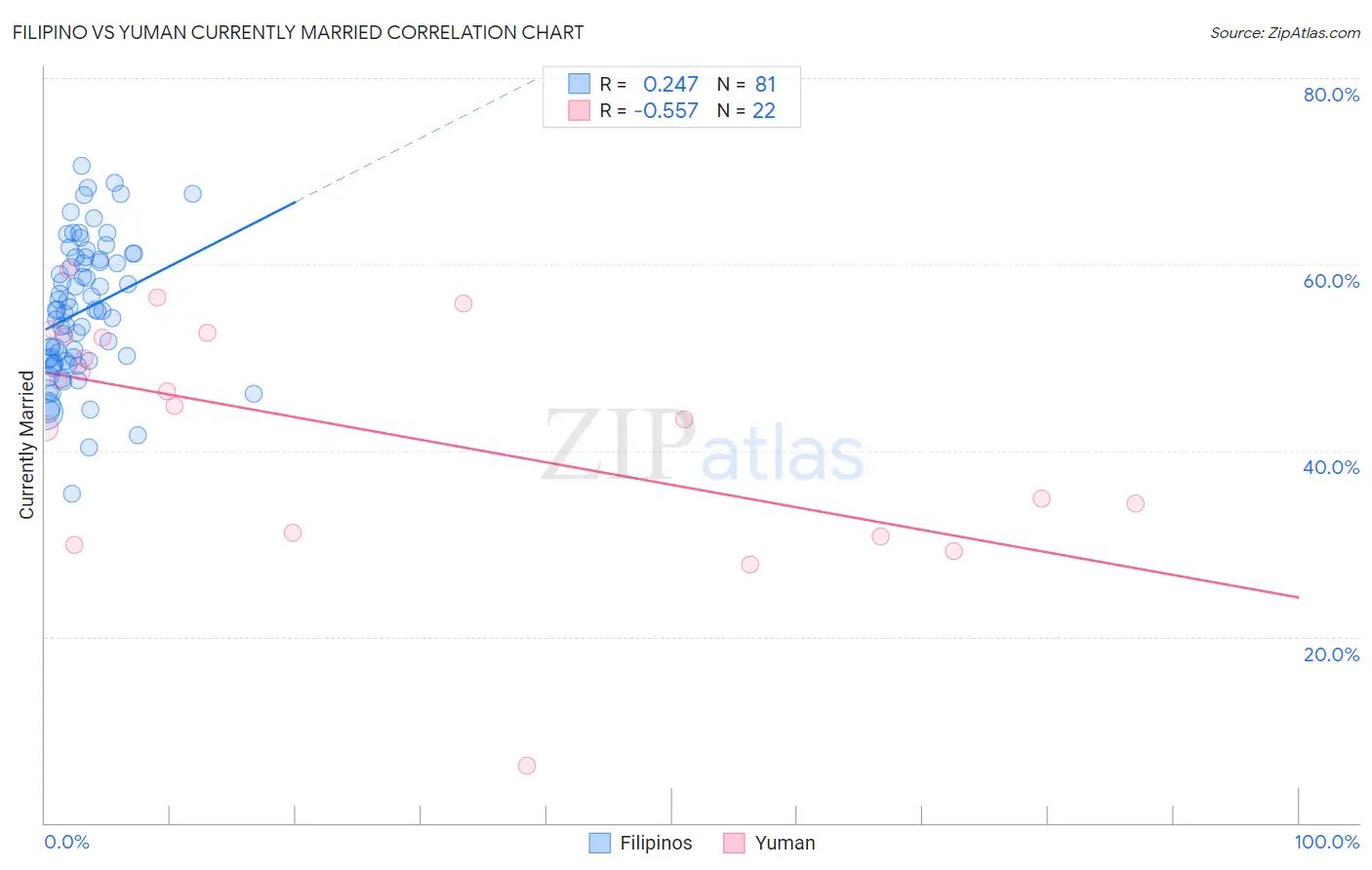 Filipino vs Yuman Currently Married