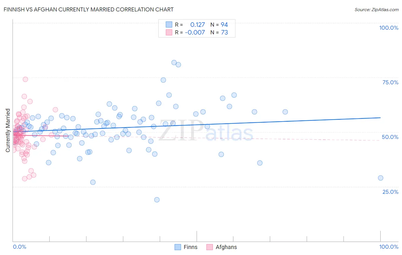 Finnish vs Afghan Currently Married