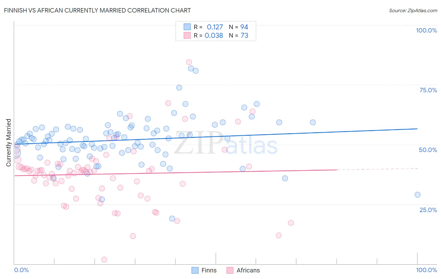 Finnish vs African Currently Married