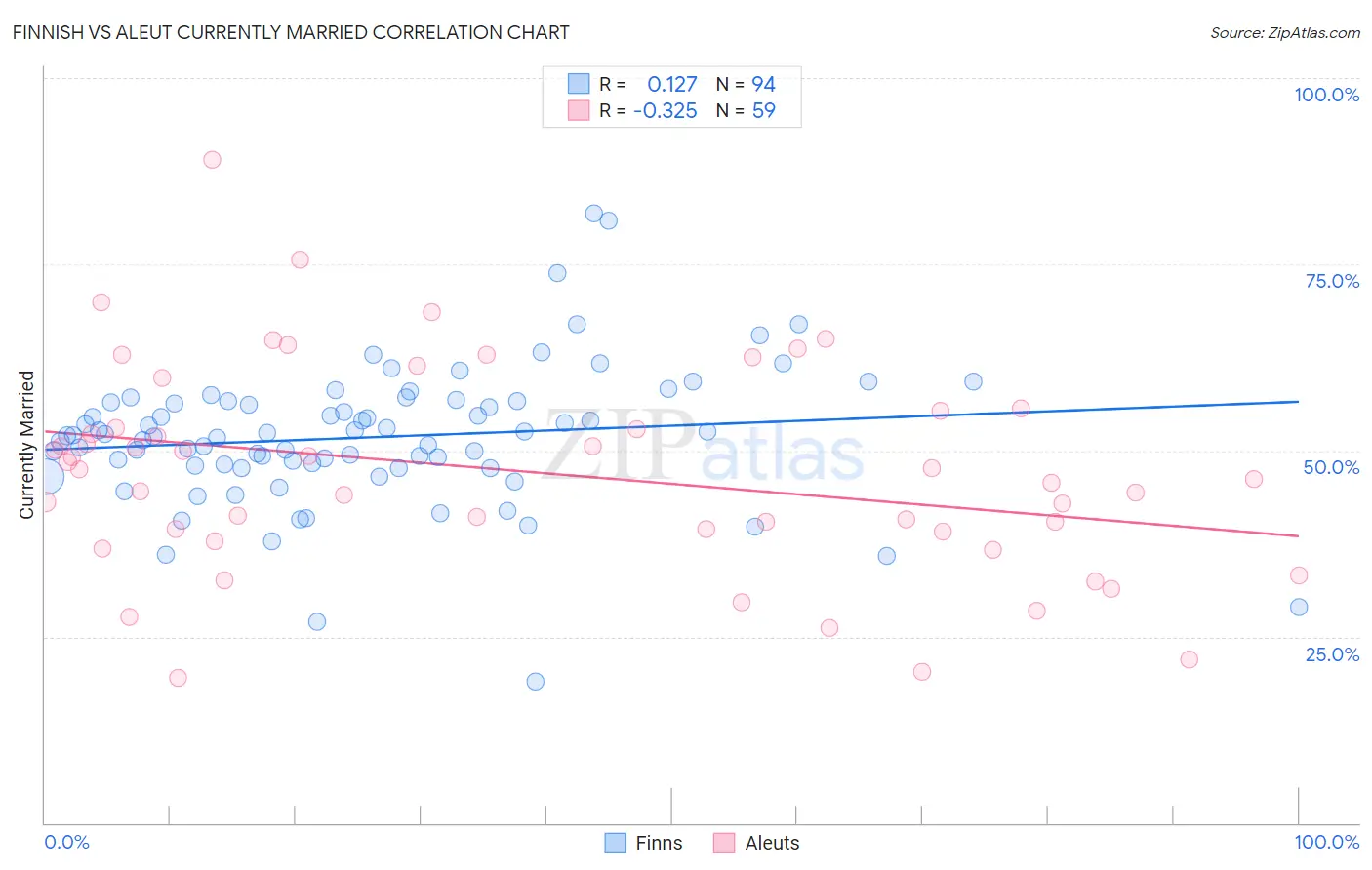 Finnish vs Aleut Currently Married